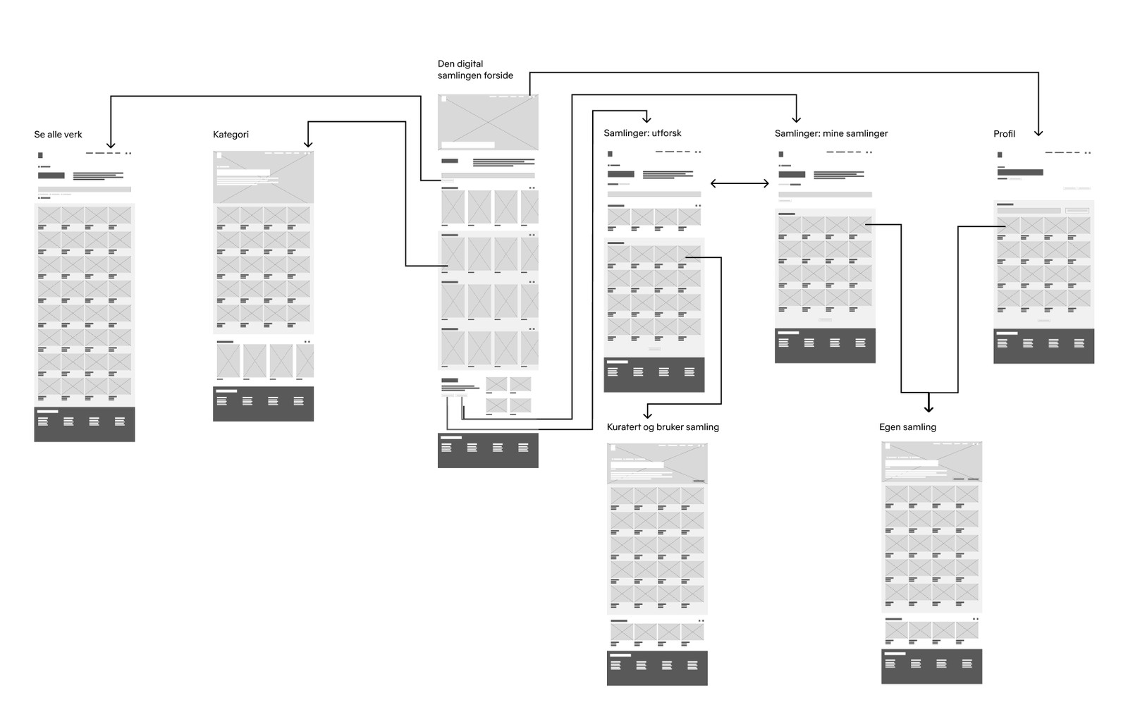 Flytskjema/wireframes over de ulike sidene og navigasjonen i løsningen